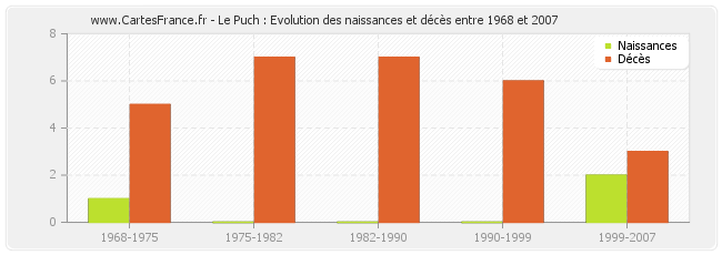 Le Puch : Evolution des naissances et décès entre 1968 et 2007